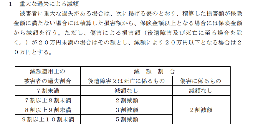 国土交通省資料-自賠責保険-重大な過失による減額