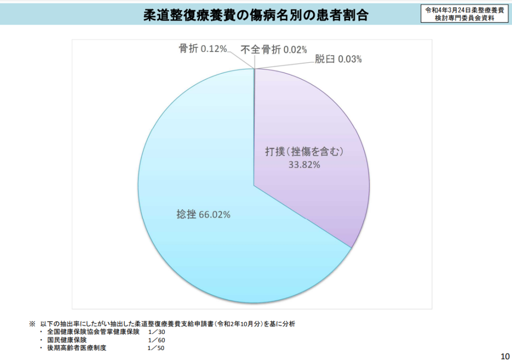 厚生労働省資料-柔道整復療養費の傷病名の患者割合